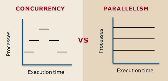 Concurrency Versus Parallelims Concurrency Versus Parallelims