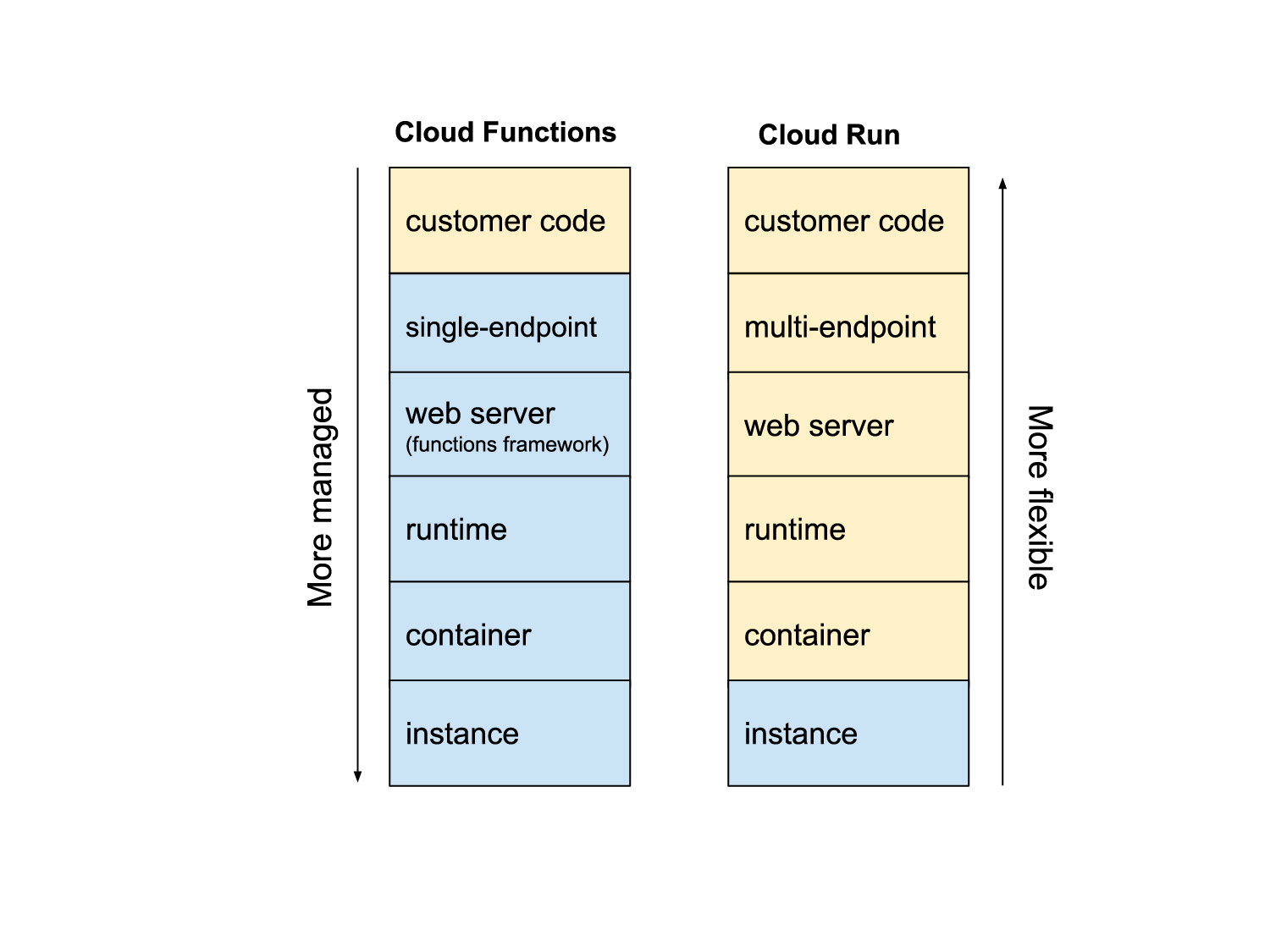 Cloud Functions vs Cloud Run Cloud Functions vs Cloud Run